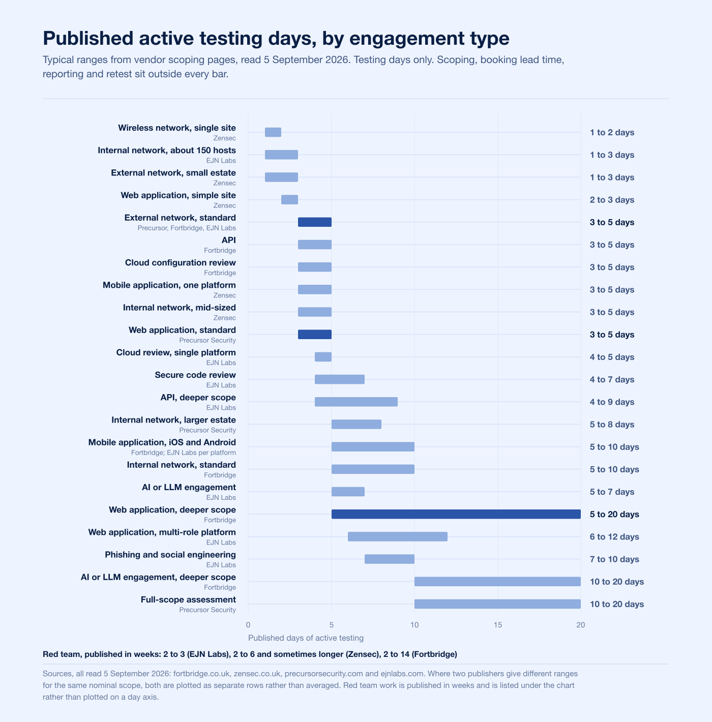 Published active testing days for each penetration testing engagement type in 2026