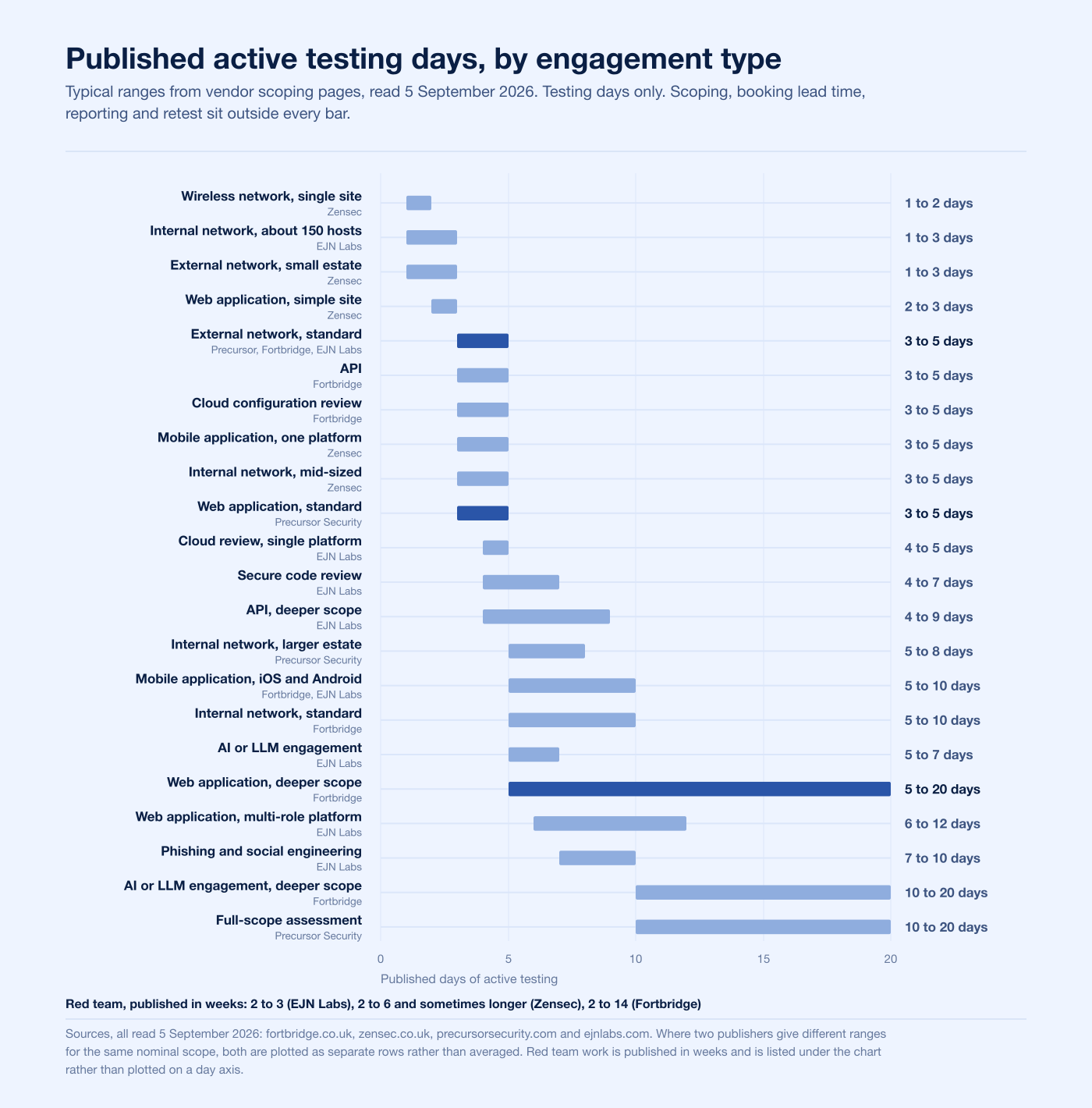 Published active testing days for each penetration testing engagement type in 2026