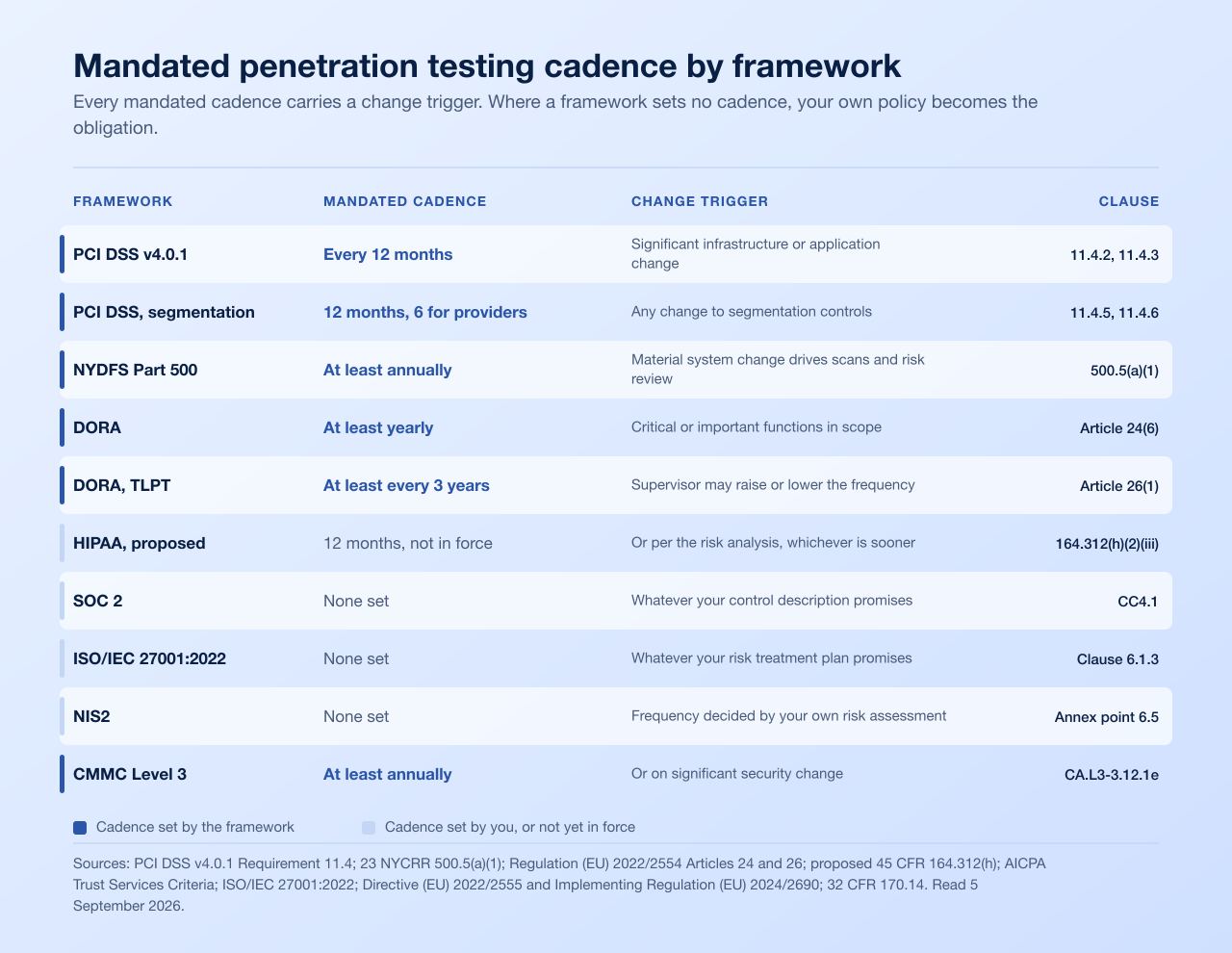 Penetration testing frequency matrix by framework for 2026