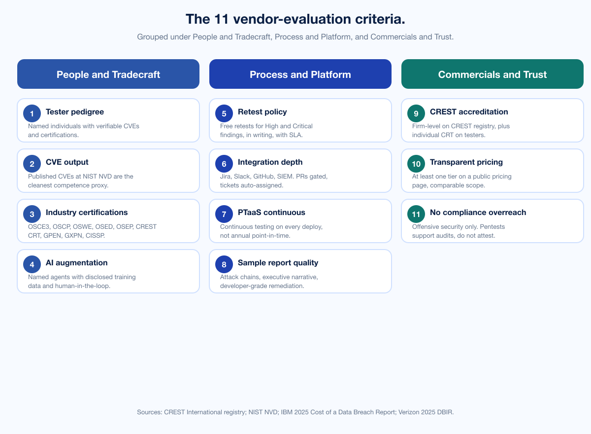 Chart Eleven Criteria Matrix
