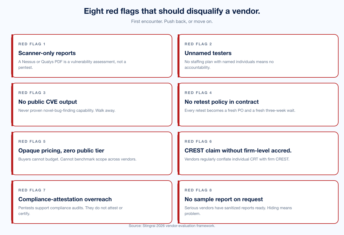 Chart Red Flags Checklist