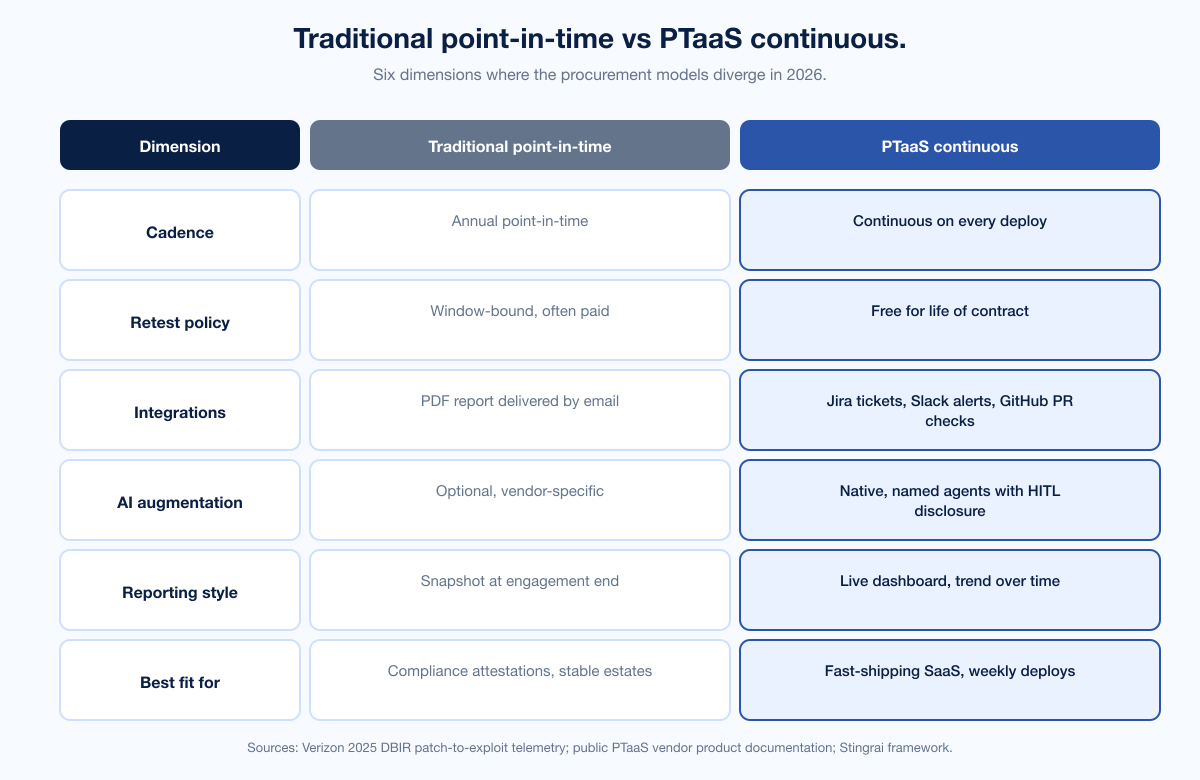 Chart Traditional Vs Ptaas