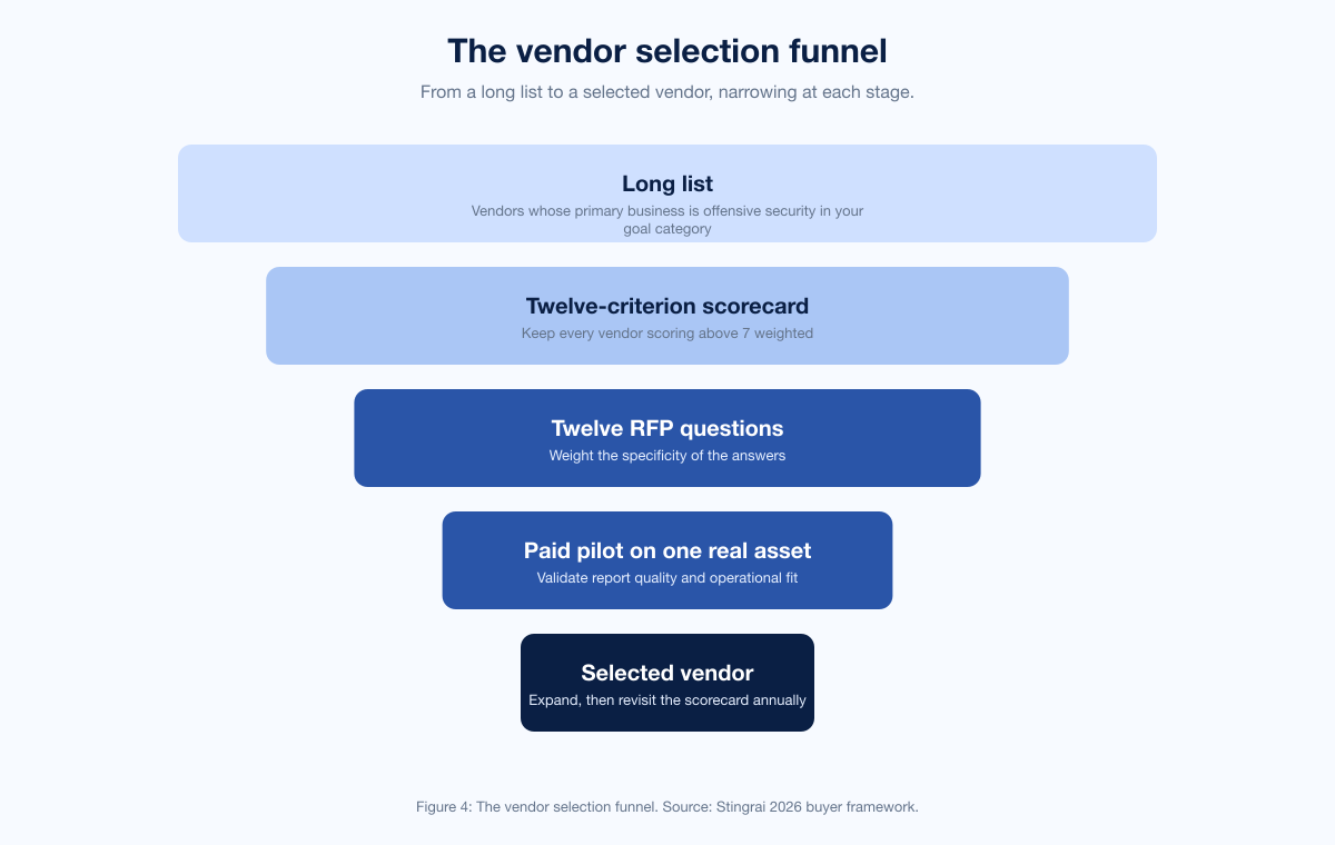 Chart Rfp Funnel