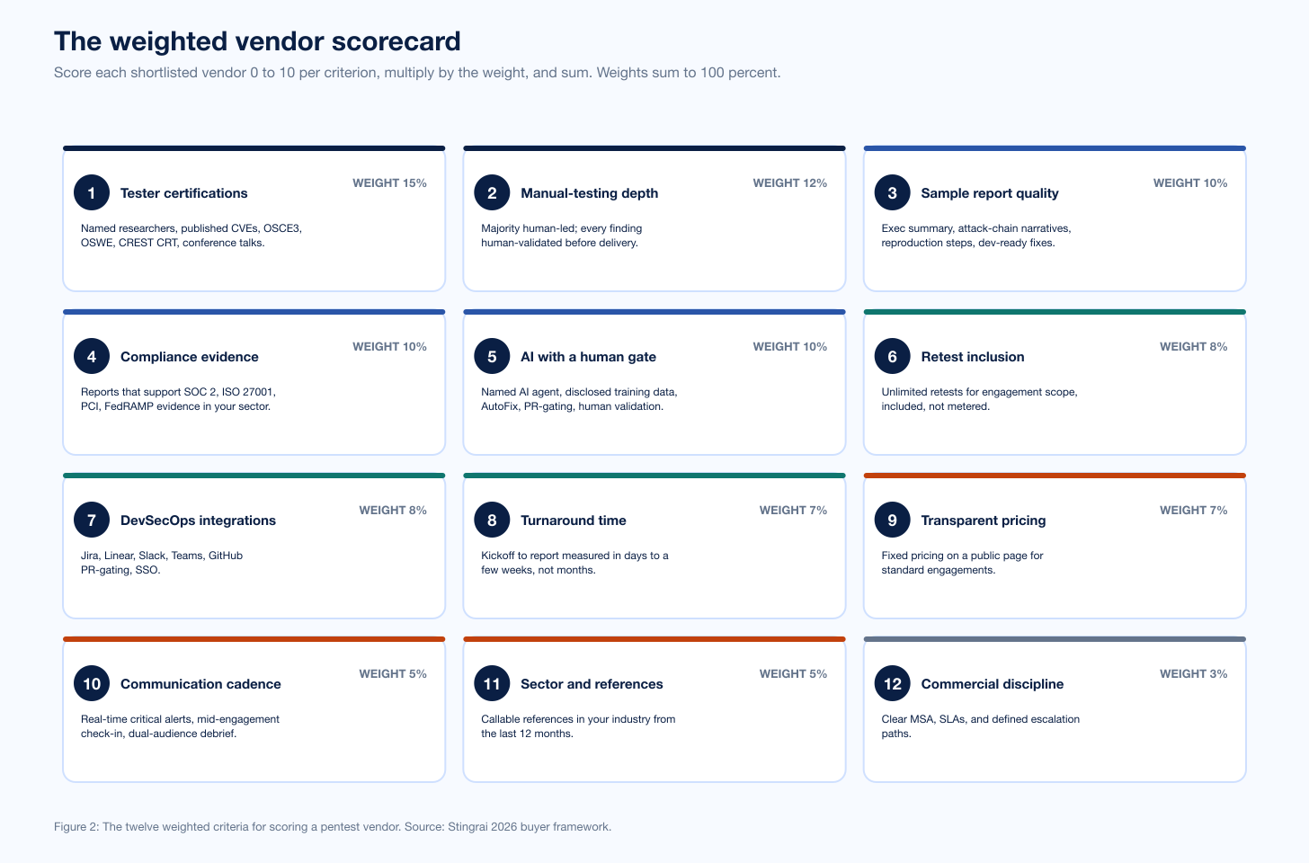 Chart Vendor Scorecard