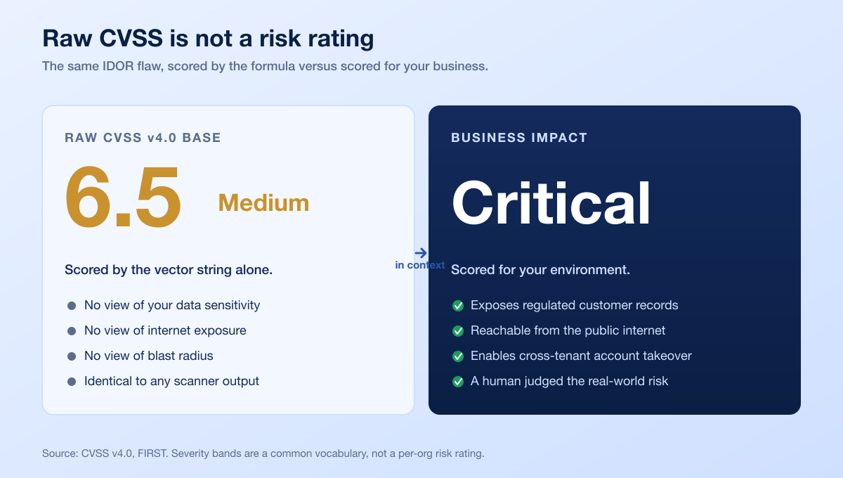 Chart Cvss Vs Business Impact