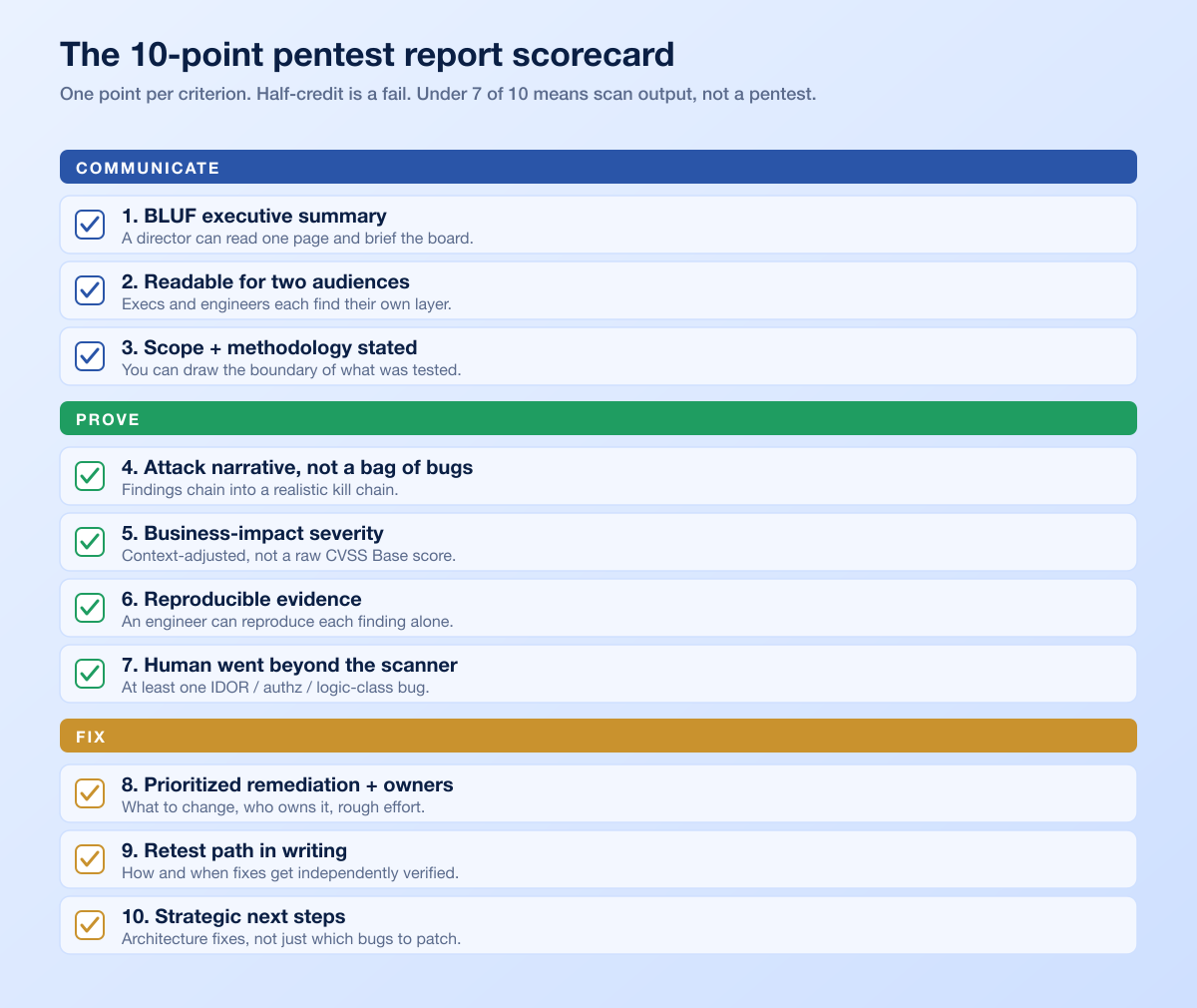Chart Ten Point Scorecard
