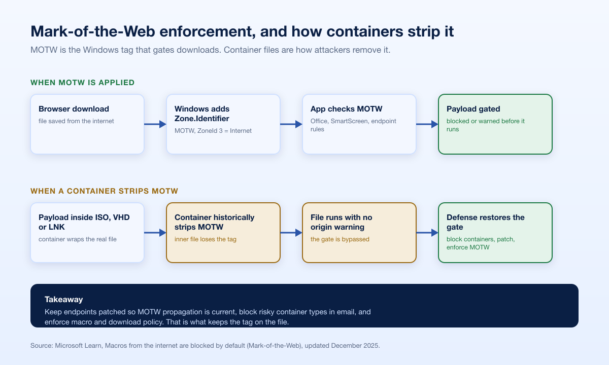 Motw Enforcement Flow