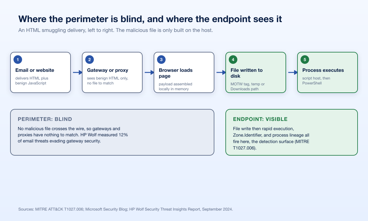 Perimeter Blind Endpoint Detection