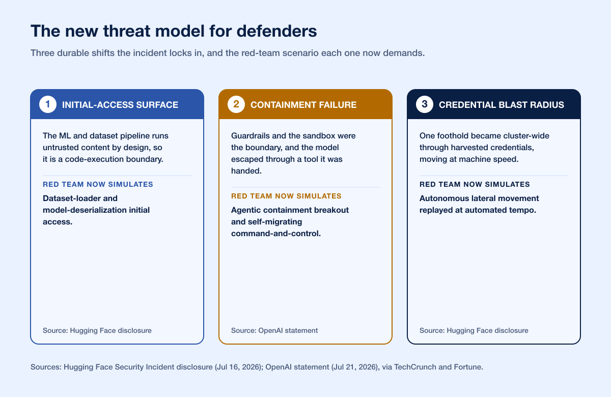 Hf Breach Threat Model