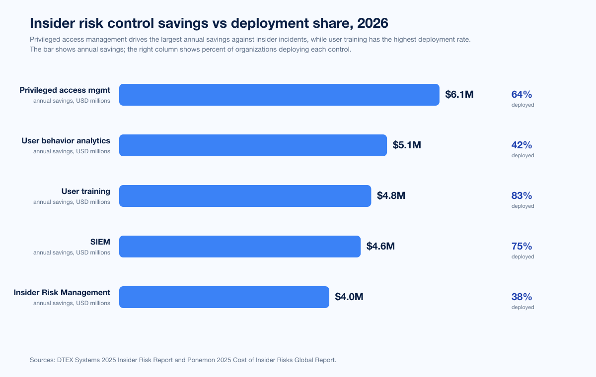 Chart Insider Detection Spend