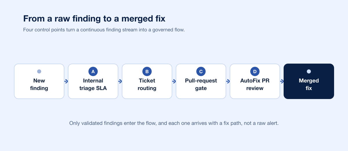 Finding Fix Control Points