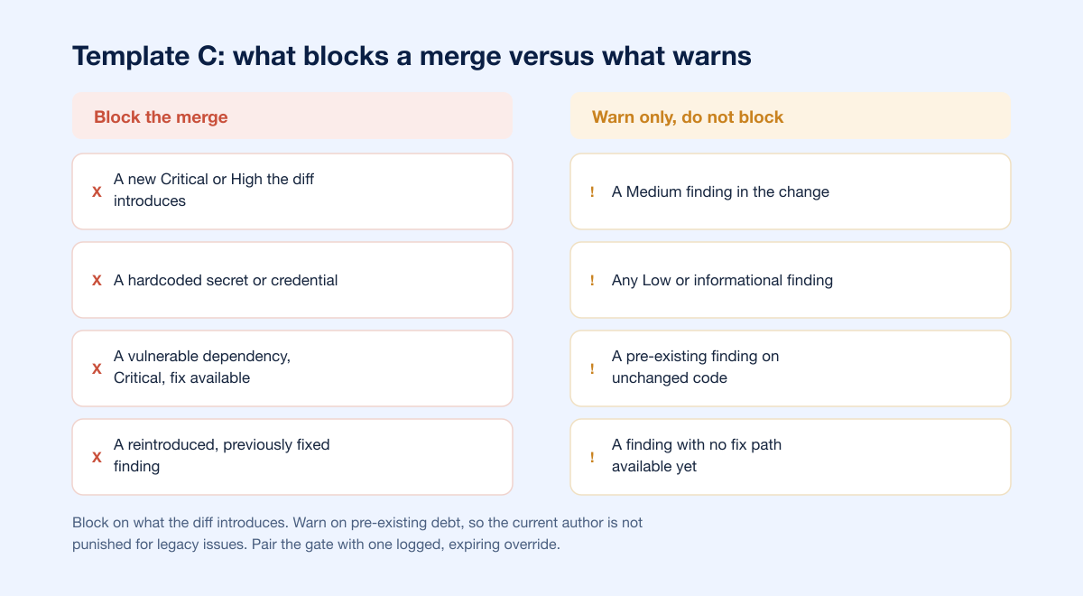 Finding Fix Pr Gating Policy