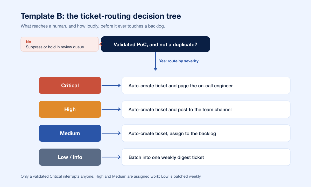 Finding Fix Routing Decision Tree