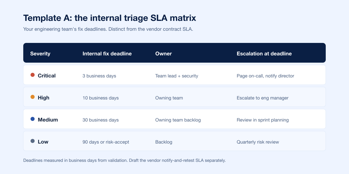 Finding Fix Triage Sla Matrix