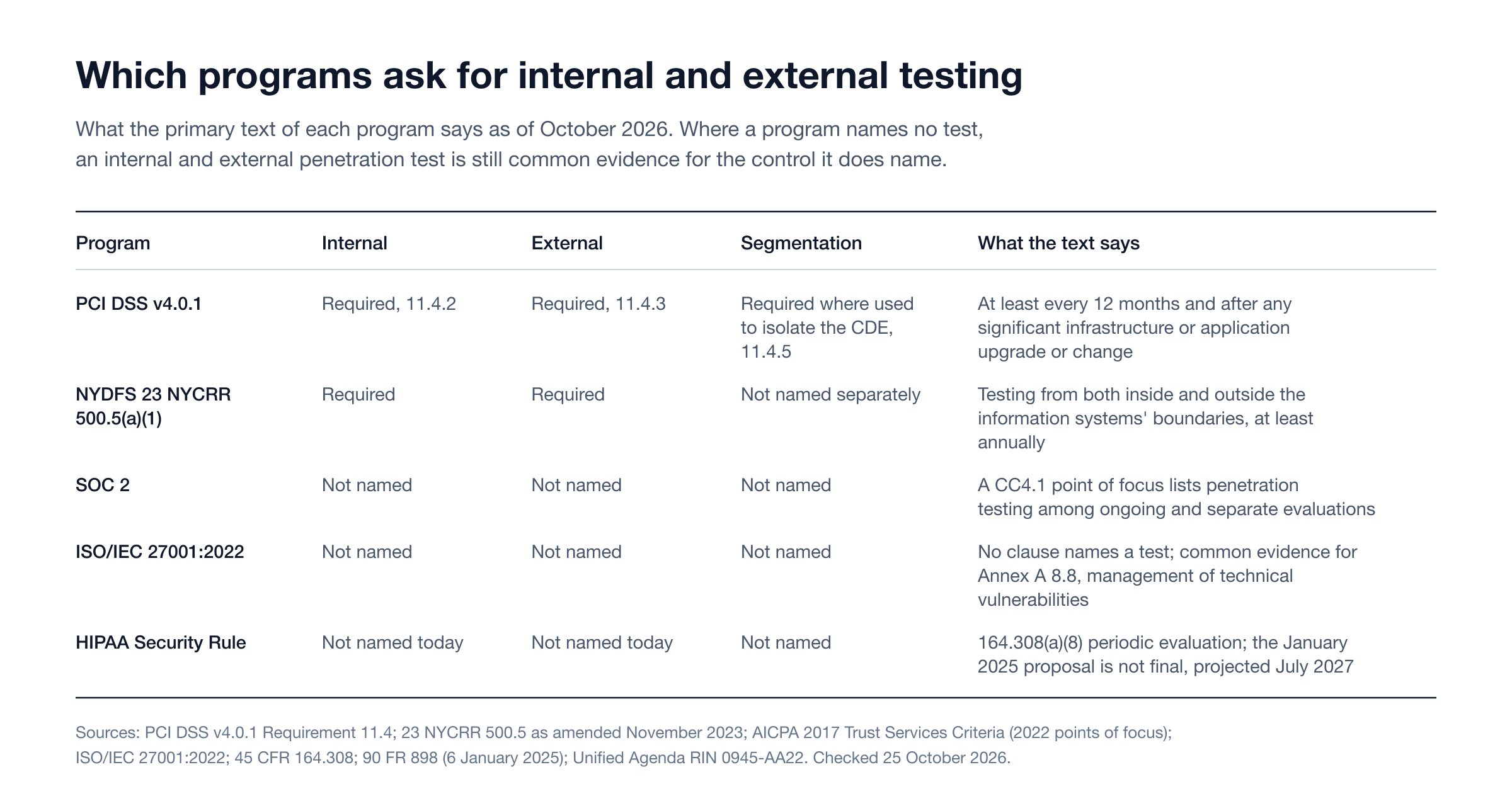 Which compliance programs require internal and external penetration testing in 2026
