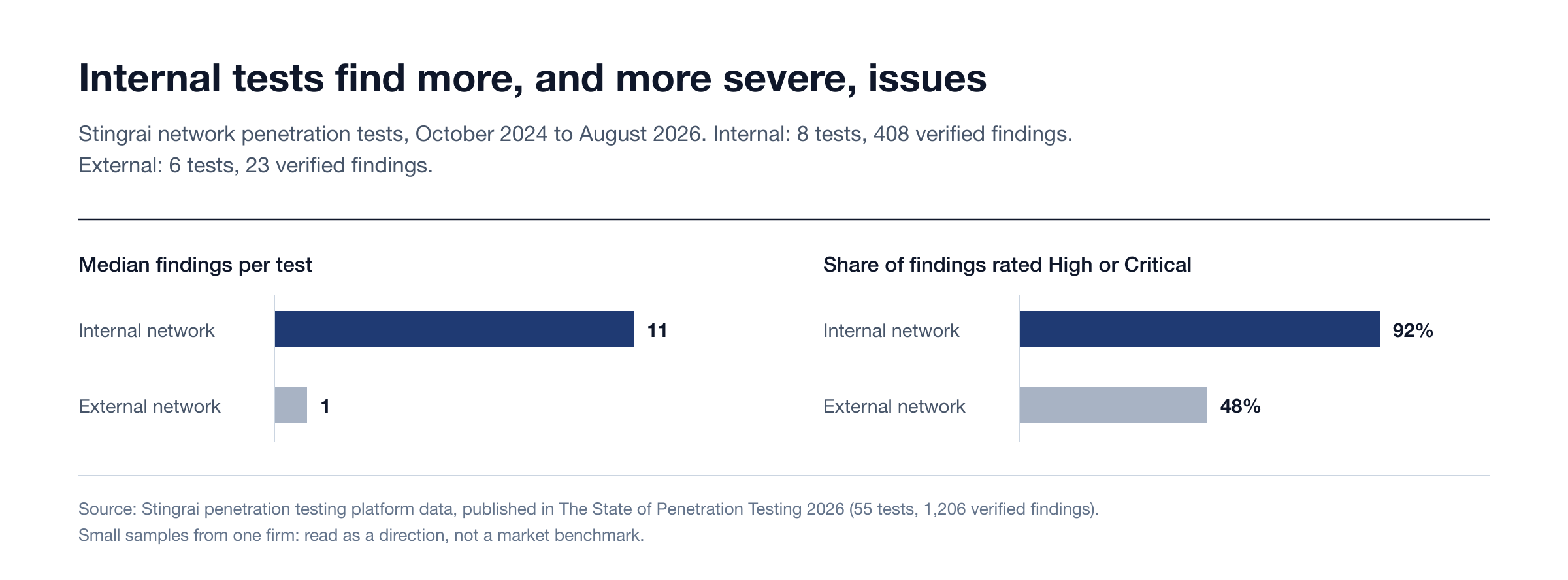 Internal vs external network penetration test findings, Stingrai data 2026
