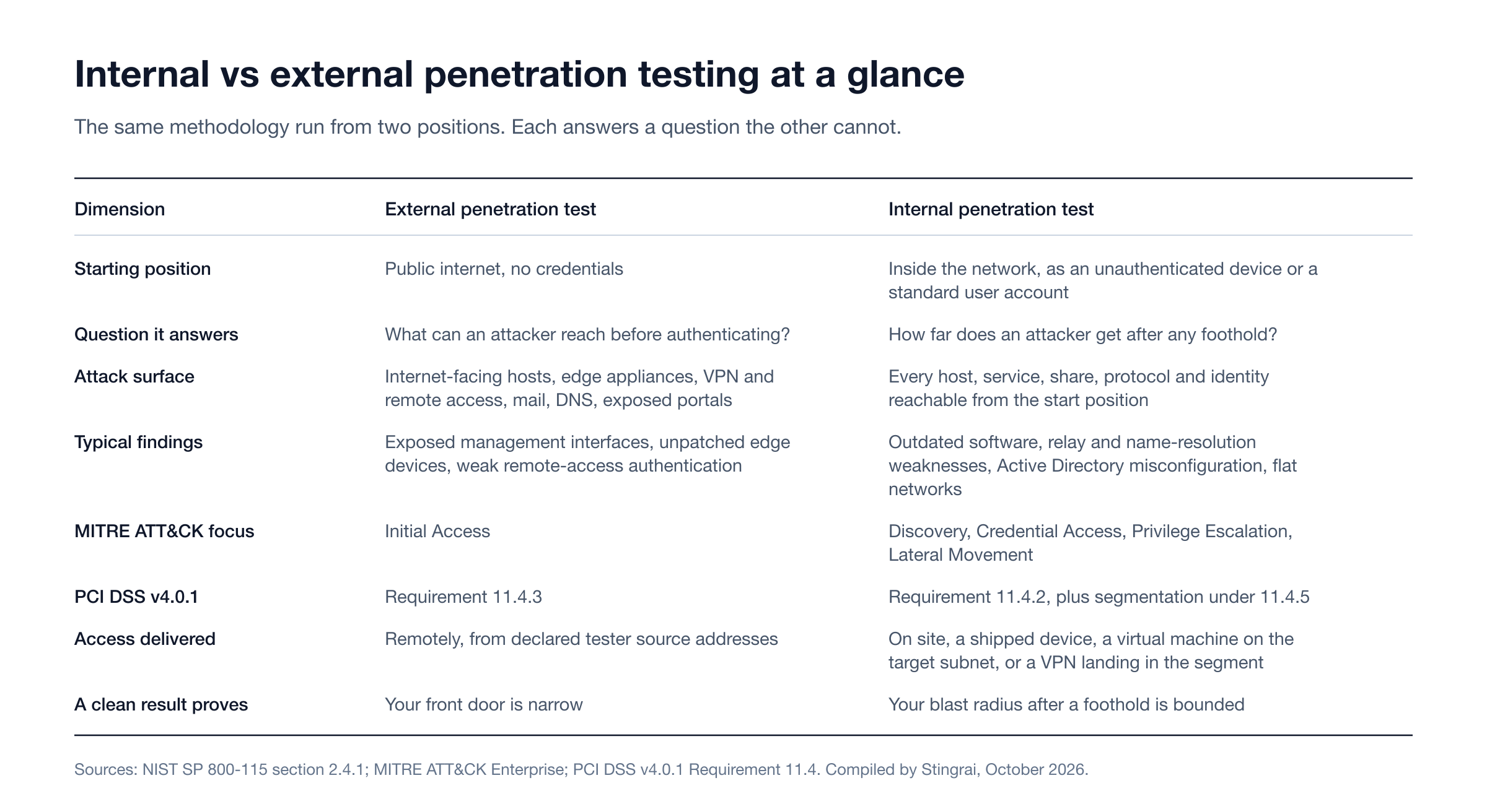 Internal vs external penetration testing compared across eight dimensions