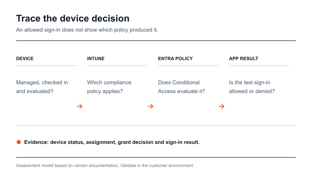 Intune to Conditional Access decision chain