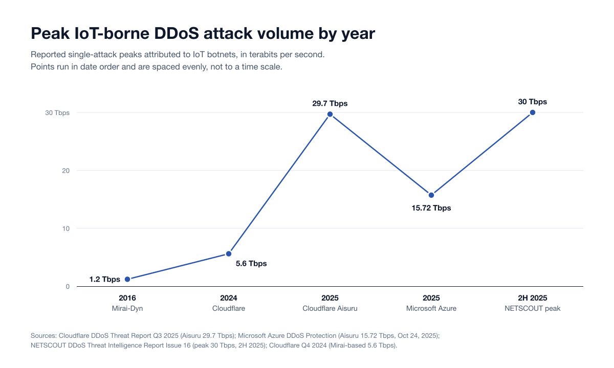 Line chart of reported peak DDoS attacks attributed to IoT botnets, in terabits per second and in date order: 1.2 Tbps Mirai-Dyn in 2016, 5.6 Tbps Cloudflare in 2024, 29.7 Tbps Cloudflare Aisuru and 15.72 Tbps Microsoft Azure in 2025, and a 30 Tbps NETSCOUT peak in 2H 2025