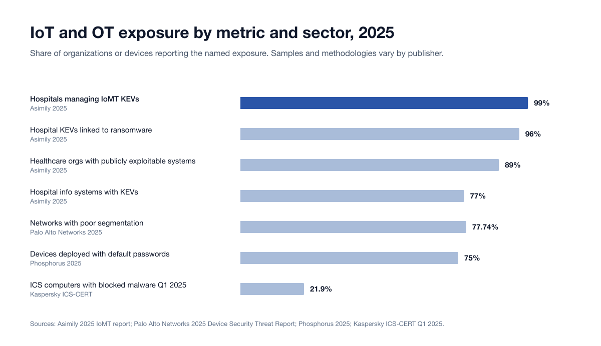 Bar chart of IoT and OT exposure rates: 99% of hospitals manage IoMT devices with KEVs, 96% have KEVs linked to ransomware, 89% of healthcare orgs run publicly exploitable systems and 77% of hospital information systems carry KEVs (Asimily 2025), 77.74% of networks are poorly segmented (Palo Alto Networks 2025), 75% of devices are deployed with default passwords (Phosphorus 2025), and malware was blocked on 21.9% of ICS computers in Q1 2025 (Kaspersky ICS-CERT)