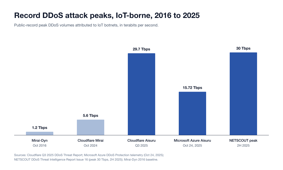 Column chart of record IoT-borne DDoS attack peaks in date order: Mirai-Dyn 1.2 Tbps (October 2016), Cloudflare Mirai 5.6 Tbps (October 2024), Cloudflare Aisuru 29.7 Tbps (Q3 2025), Microsoft Azure Aisuru 15.72 Tbps (October 24, 2025) and a NETSCOUT peak of 30 Tbps (2H 2025)