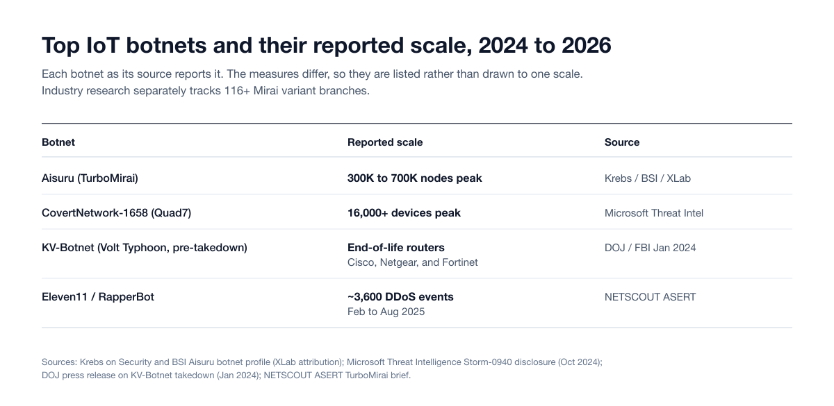 Table of the top IoT botnets with their reported scale and source: Aisuru (TurboMirai) at 300K to 700K nodes peak, CovertNetwork-1658 (Quad7) at 16,000+ devices peak, KV-Botnet (Volt Typhoon, pre-takedown) built on end-of-life Cisco, Netgear, and Fortinet routers, and Eleven11 / RapperBot with about 3,600 DDoS events from February to August 2025