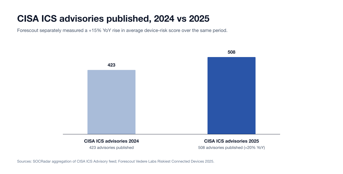 Column chart of CISA ICS advisories published: 423 in 2024 and 508 in 2025, a 20% year-over-year rise, with a note that Forescout measured a 15% rise in average device risk over the same period