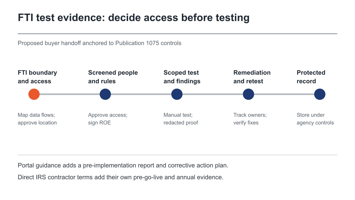 Evidence handoff for an FTI penetration test, starting with authorization and ending with remediation records