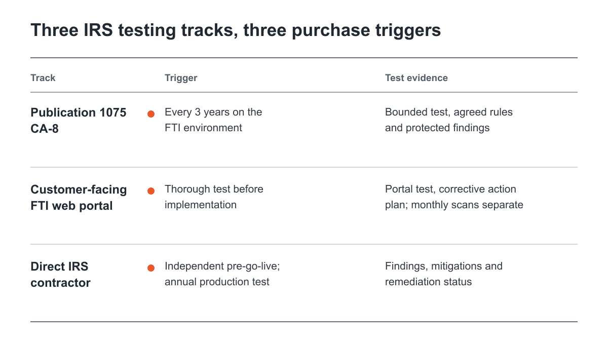 Comparison of the three distinct IRS testing tracks for federal tax information