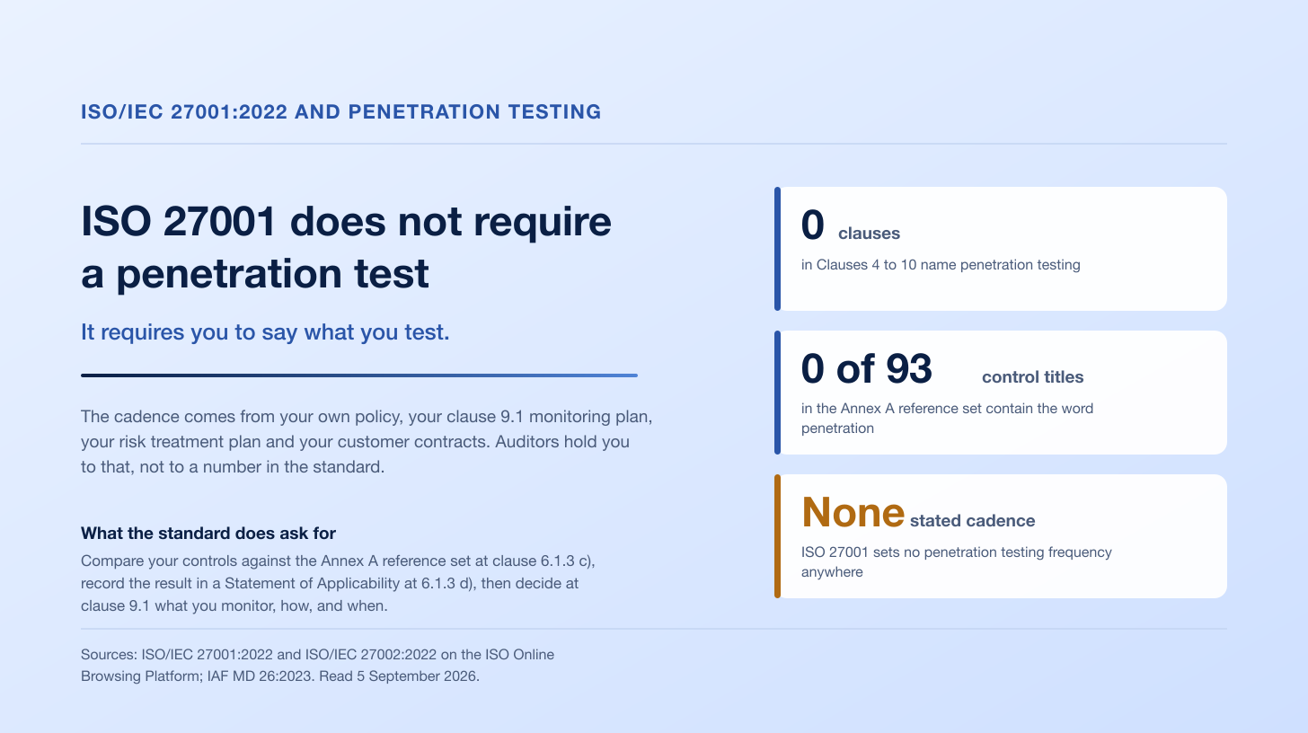 ISO 27001 Penetration Testing: Annex A Mapping, Frequency and Auditor Evidence (2026)