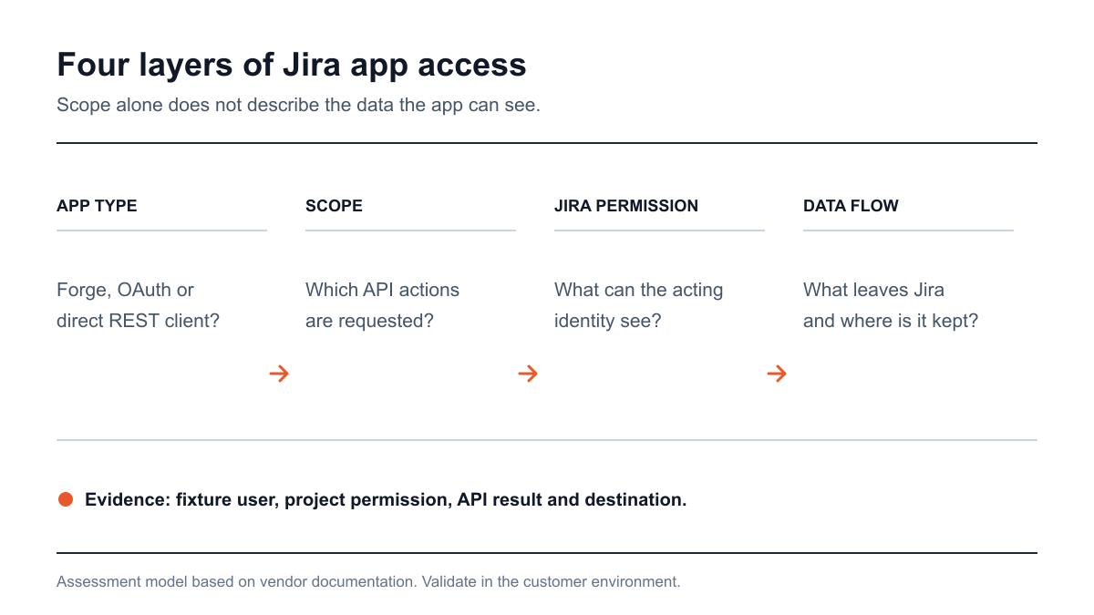 Jira Cloud app permission layers