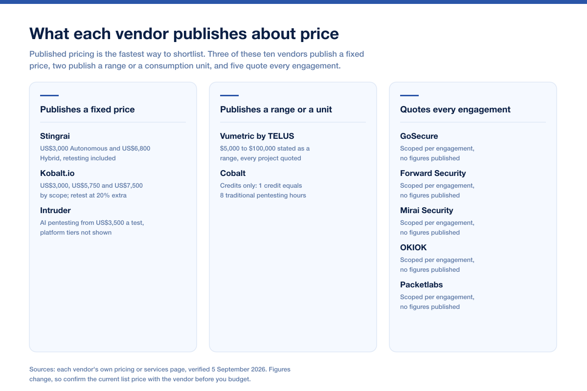 Three-column comparison chart grouping ten penetration testing vendors serving Canadian small and mid-sized businesses by what each one publishes about price, covering fixed published prices, ranges and consumption units, and vendors that quote every engagement.