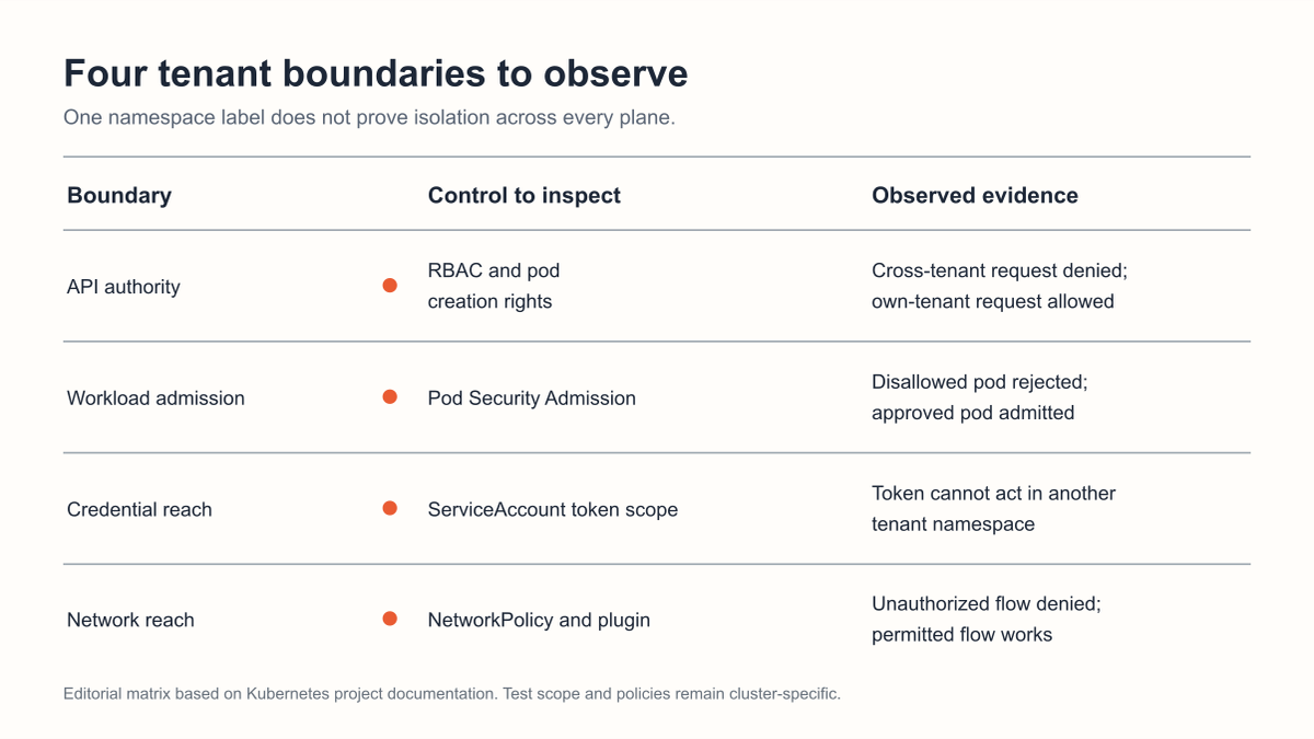Kubernetes tenant boundary evidence