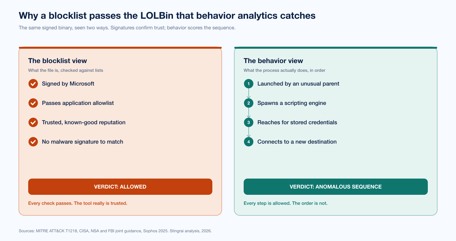 Lolbin Blocklist Vs Behaviour Detection