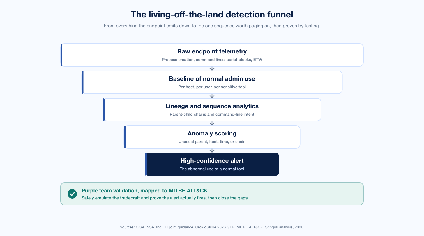 Lotl Behaviour Detection Funnel