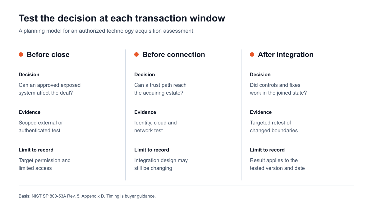 Acquisition penetration test decisions across deal windows
