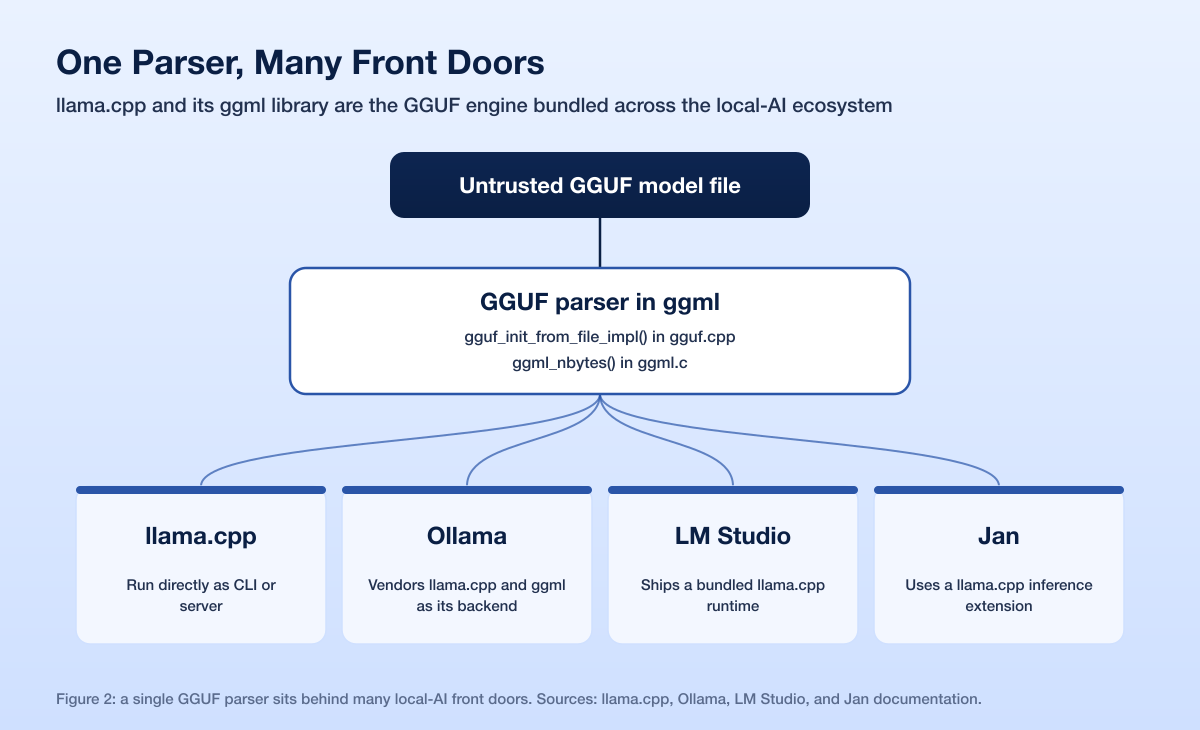 Gguf Rce Supply Chain
