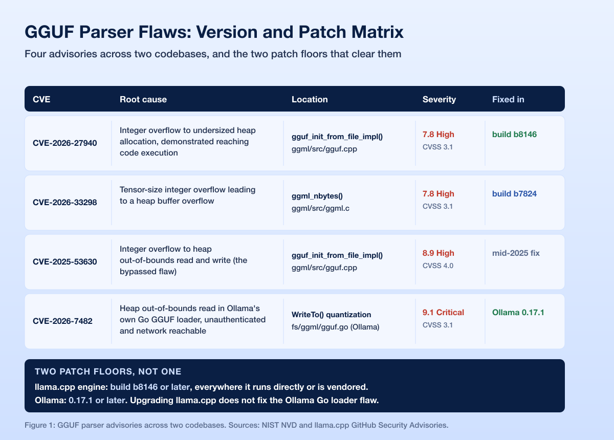 Gguf Rce Version Matrix V2