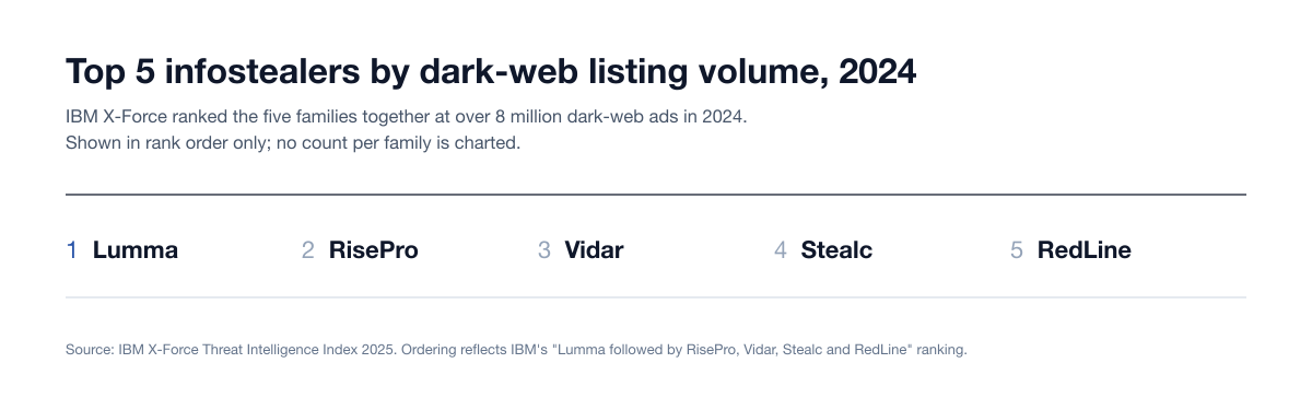 Chart Infostealer Ranking