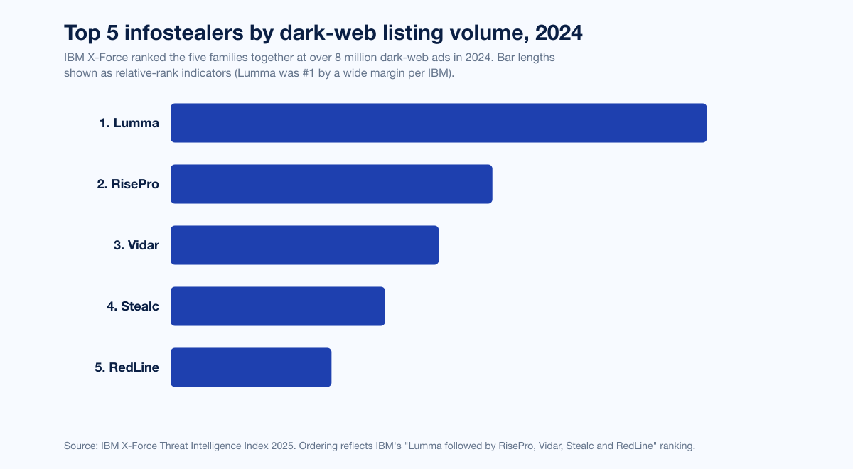 Chart Infostealer Ranking