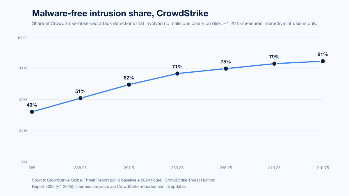 Chart Malware Free Intrusions