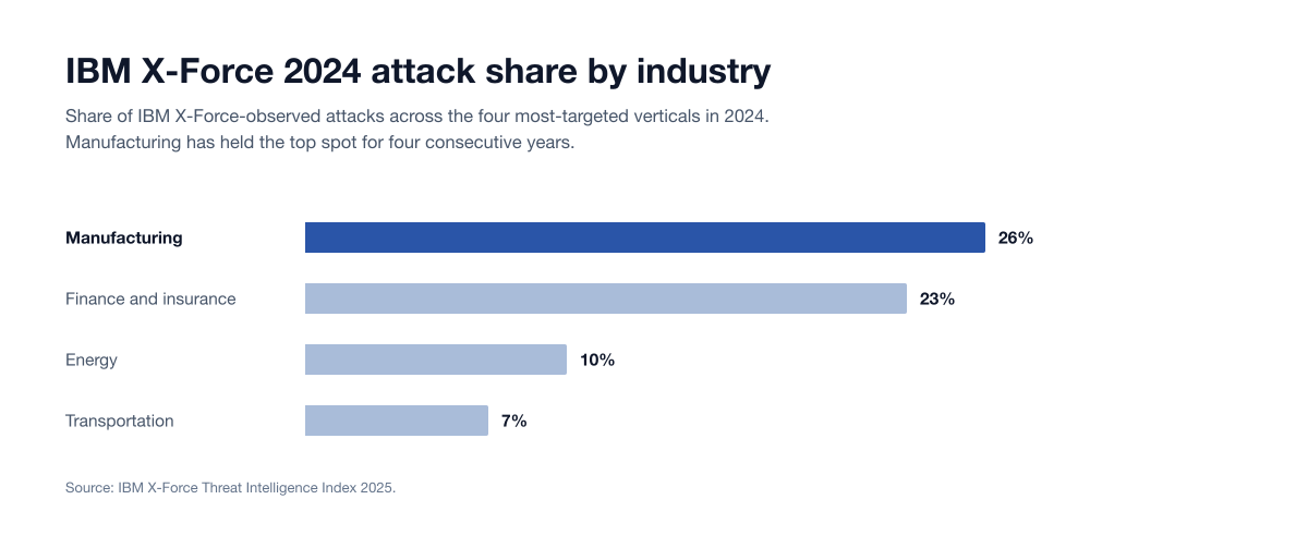 Chart Malware Industry Impact