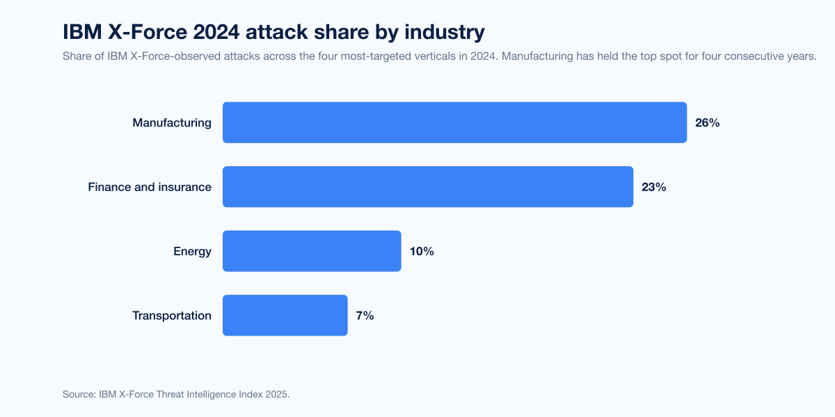 Chart Malware Industry Impact