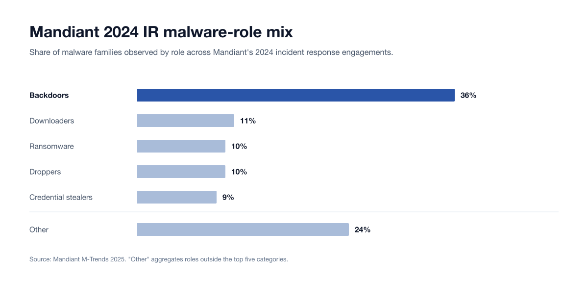Chart Malware Roles
