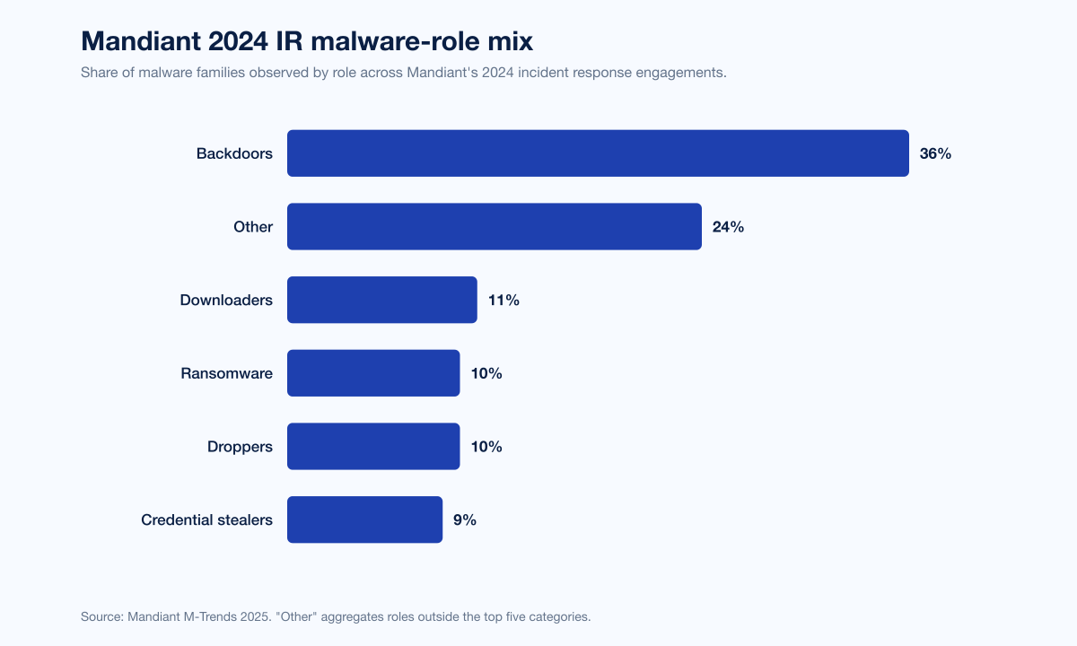 Chart Malware Roles