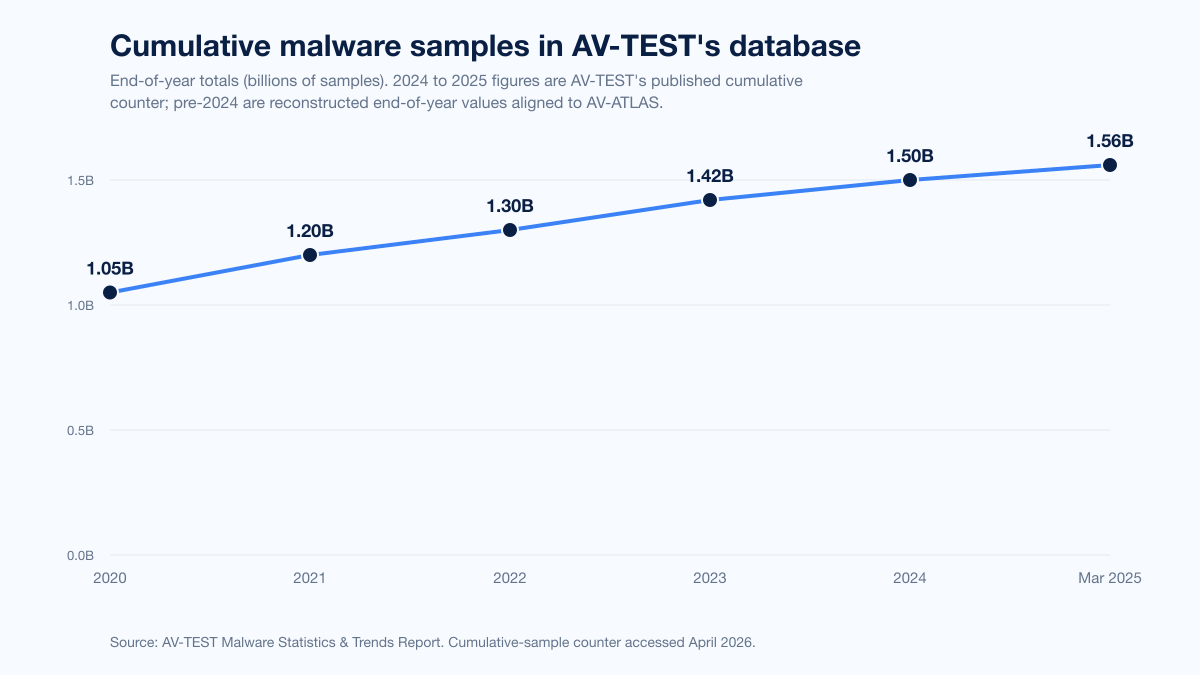 Chart Malware Volume