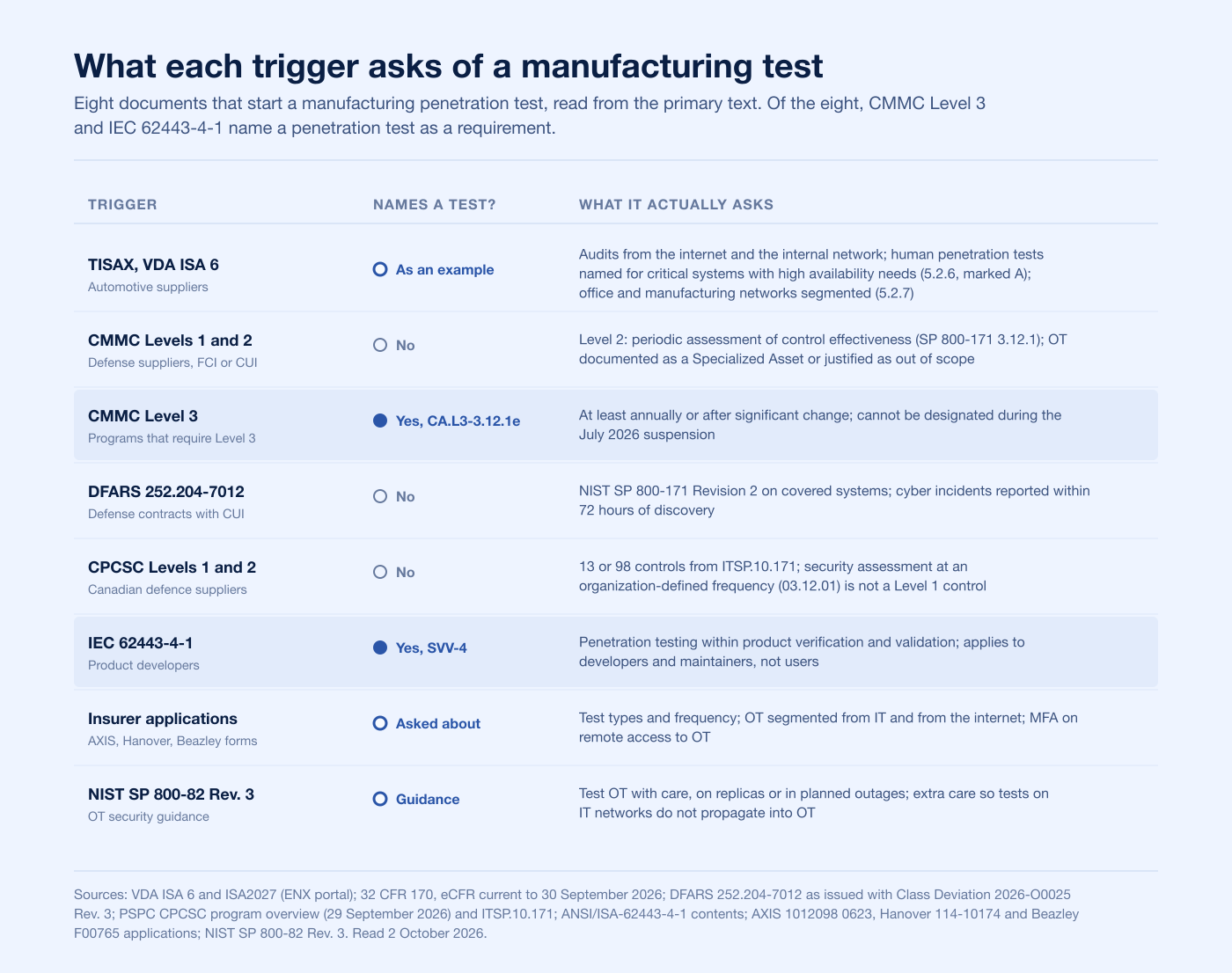 Matrix of eight documents that trigger a manufacturing penetration test and what each actually asks of it