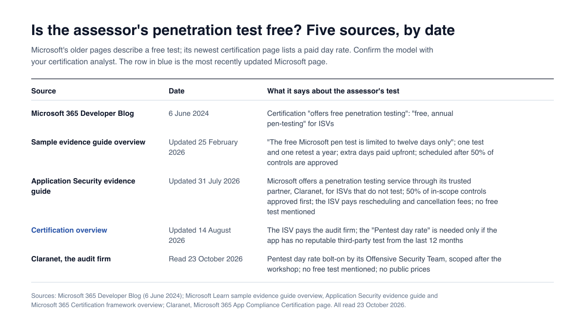 Table of what five Microsoft and Claranet sources say about the assessor's penetration test, ordered by date