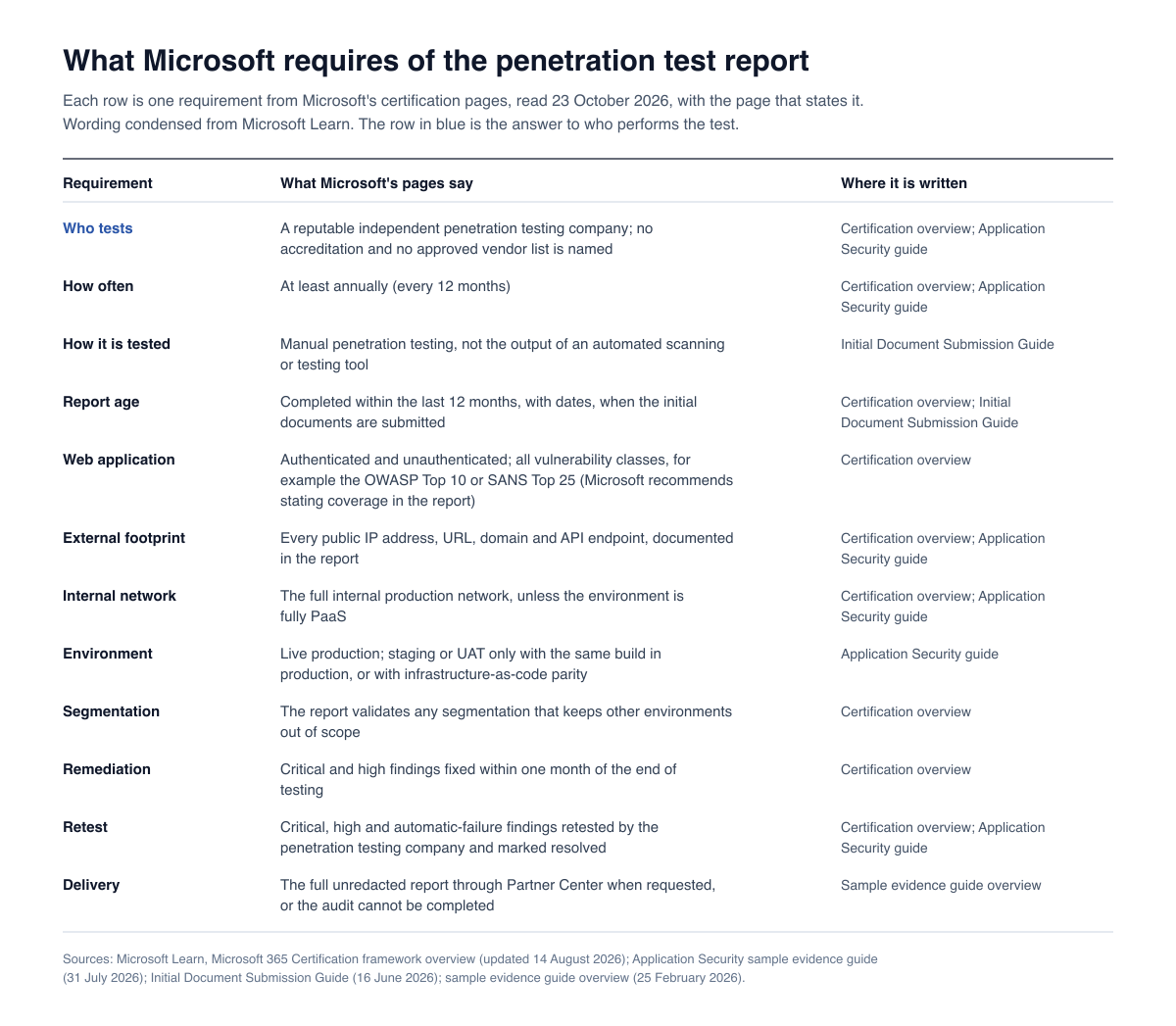 Table of what Microsoft's certification pages require of the penetration test report, with the source page for each requirement
