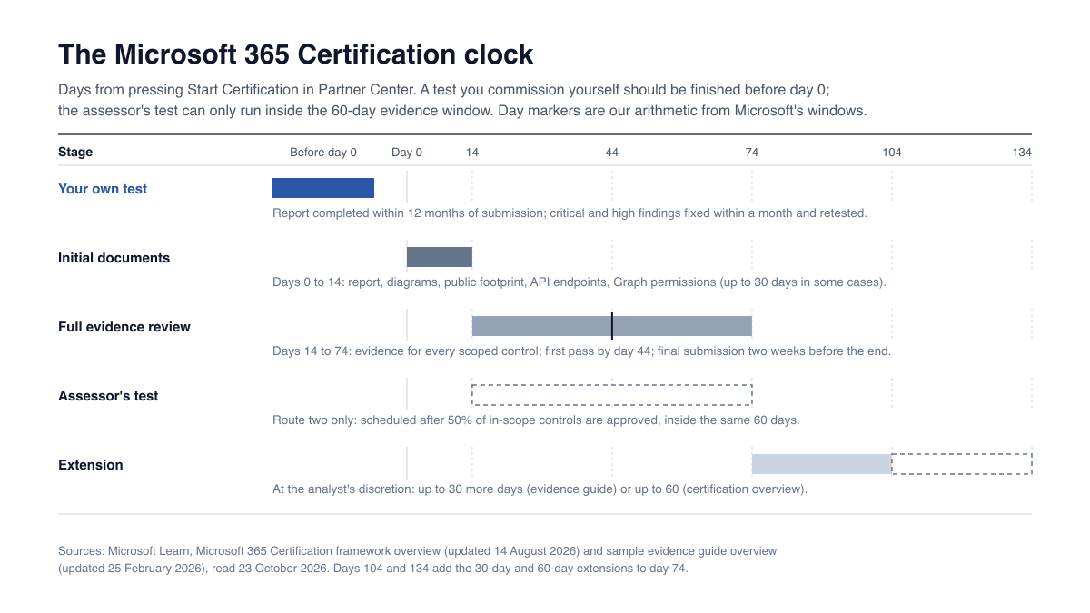 Timeline of the Microsoft 365 Certification clock from your own test before day 0 to the analyst's extension